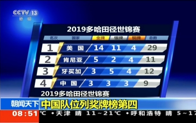 2019世界田径锦标赛奖牌榜（美国力压中国夺冠，谁是黑马？）-第2张图片-www.211178.com_果博福布斯