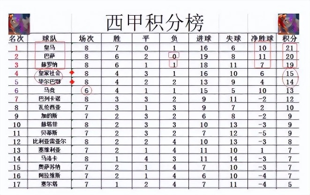 2005赛季西甲积分榜 详细记录西甲球队的积分情况