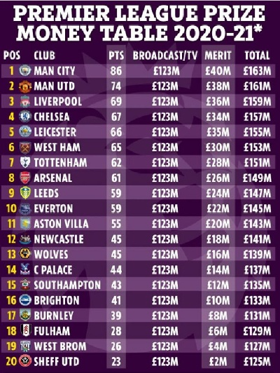 英超冠军奖金揭晓（这个数字你一定想知道）-第2张图片-www.211178.com_果博福布斯