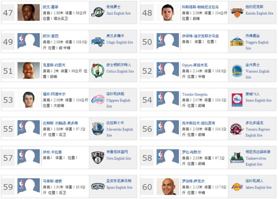 2012年NBA球员排名一览