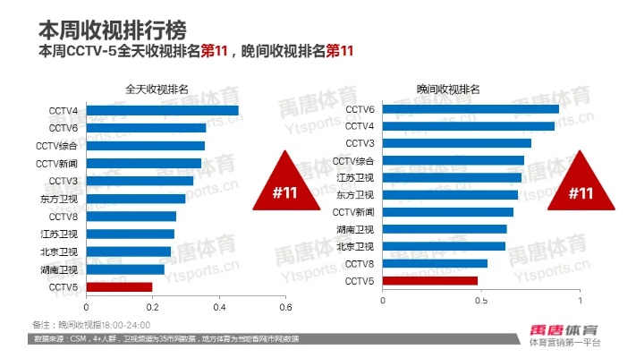 世界杯和nba收视率 世界杯收视率太可怕了