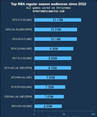 世界杯和nba收视率 世界杯收视率太可怕了-第2张图片-www.211178.com_果博福布斯