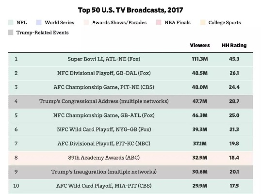 世界杯和nba收视率 世界杯收视率太可怕了-第3张图片-www.211178.com_果博福布斯